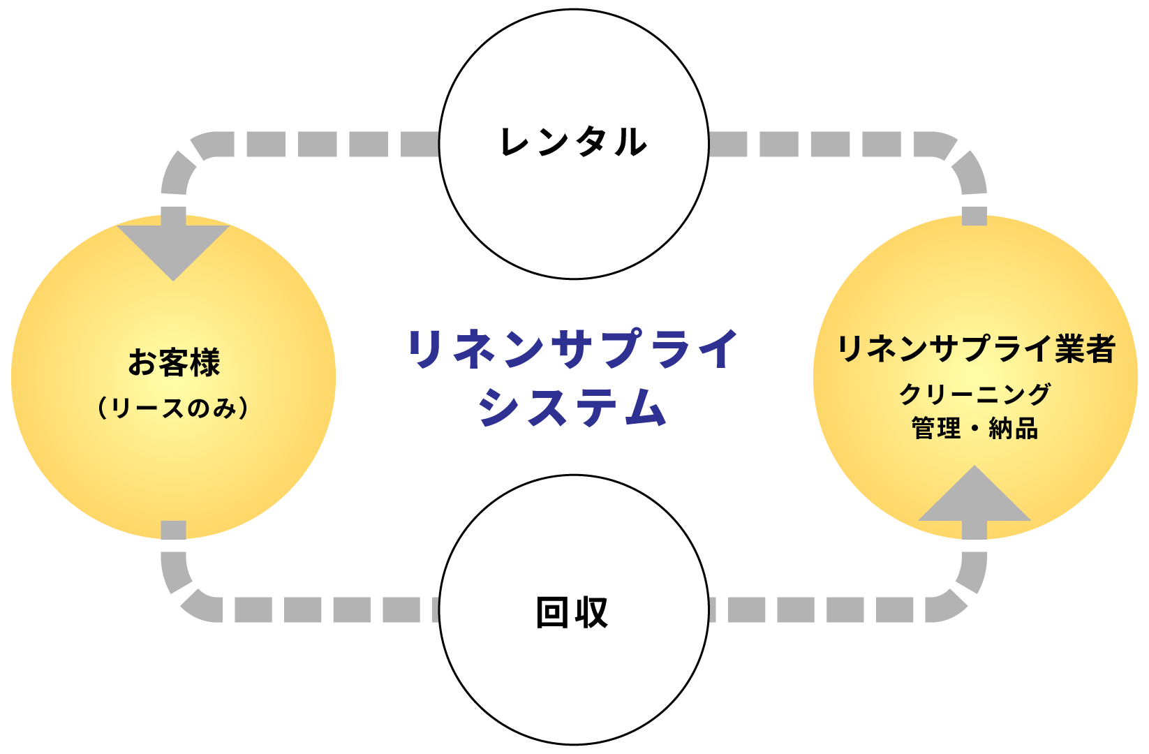 リネンサプライの仕組み